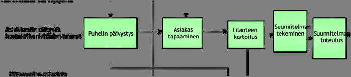 2009, 160) Talous- ja velkaneuvonnan kaaviossa sisäisen vuorovaikutuksen rajapinta