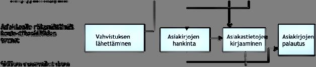 Organisaatio on pieni ja resurssit pyritään käyttämään pääasiaan, eli asiakkaan