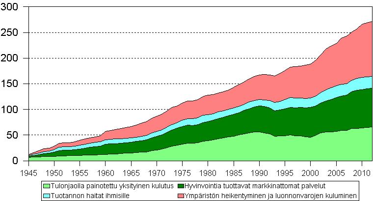 Suomen GPI:n pääkomponenttien kehitys 1945