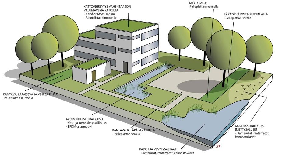 Käytännön ratkaisut Kattovihreä Imeytysalue Kerroksellinen kasvillisuus Kantava ja läpäisevä pinta Avoin