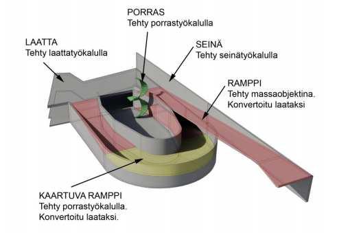 14 ta komponenttia, tulee poikkeavat mallinnustavat dokumentoida jokaisen mallintavan suunnittelualan ylläpitämään tietomalliselostukseen. [9. s. 8.] Kuva 4.