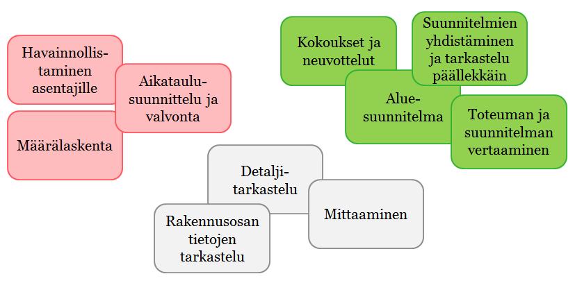 34 4 Analyysi tietomallin työmaakäytöstä Haastattelujen pohjalta Lahden Sairaalaparkin todennetut tietomallin käyttötapaukset ryhmiteltiin käyttötapauksiin, joihin tietomallin käyttö toi lisäarvoa