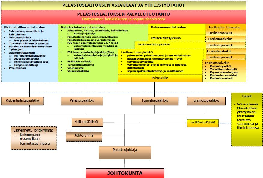 18 Kuva 3. Jokilaaksojen pelastuslaitoksen organisaatio 1.1.2016 alkaen (Jokilaaksojen pelastuslaitos) Uudessa organisaatiossa pelastuslaitos on jaettu organisaatiokuvan kuva 3 mukaisesti neljään eri