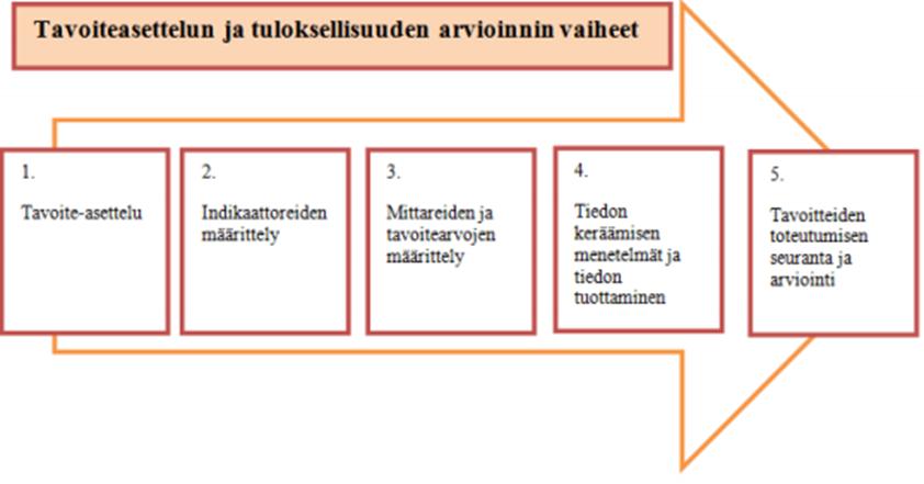 24 Koska olemassa ei ole valmista mallia vaikuttavuuden arvioimiseksi, on vain valittava malli, joka otetaan käyttöön. Vaikuttavuuden arvioimiseksi on asetettava jokin tavoite, johon pyritään.