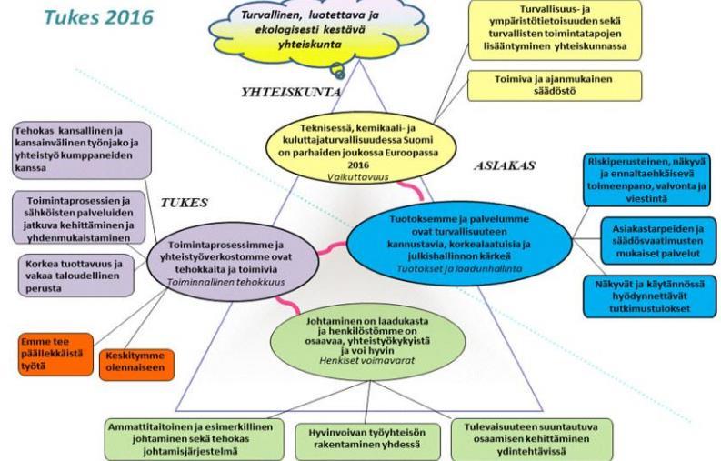 26 tosten turvallisuudessa Tukes käyttämät indikaattorit ovat onnettomuustietoihin ja yritysten ja kansalaisten turvallisten toimintatapojen arviointiin perustuvia.