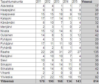 31 tapahtunut yhtään tulipaloa tai tulipalovaaraa. Vihannin liittyminen ei kuitenkaan ole lisännyt tulipaloja Raahessa. Taulukko 3.