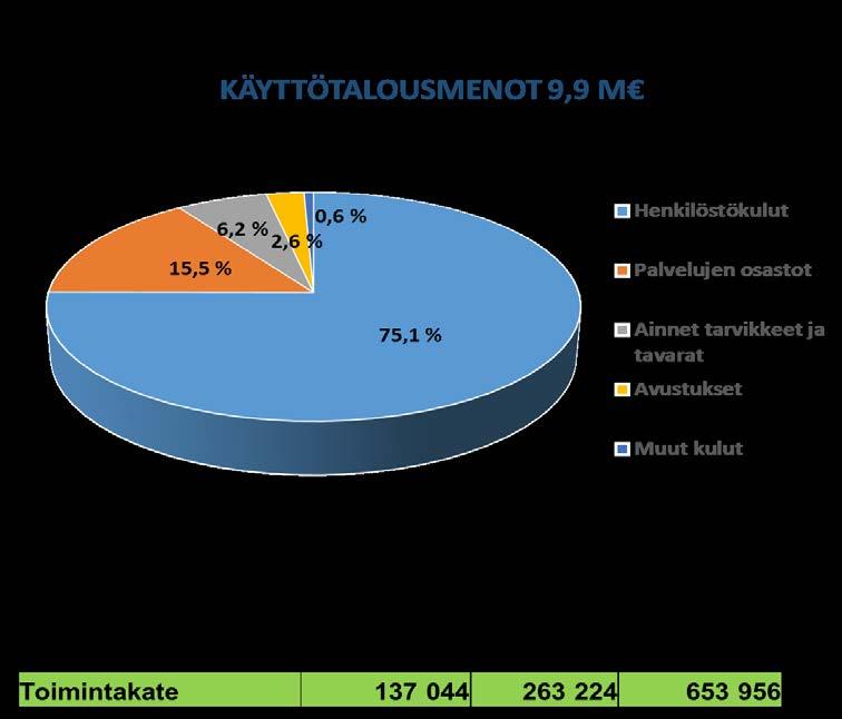 11 Hyväksytyn palvelutasopäätöksen mukaisesti vuoden 2016 talousarviossa investointeihin varattiin 1 050 000 euroa (8 euroa / asukas).