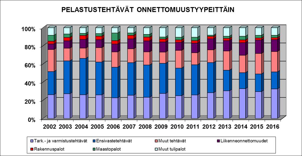 Tulipalojen aiheuttajana (2016) oli pääsääntöisesti ihmisen