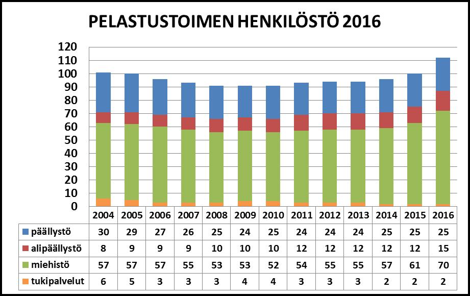 9 edustaja / sopimuskunta. Lisäksi Etelä-Karjalan tehdaspalokunnilla on yksi yhteinen edustaja ja hänellä varamies.