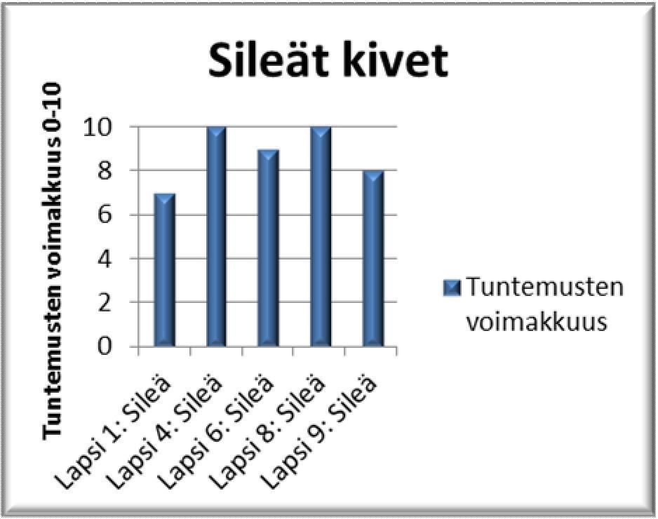 24 Karkeat kivet Kaksi lasta (2/5) kuvasi kivien tuntuvan kovilta. Molemmat kokivat tuntemuksen voimakkaana. Kaksi (2/5) tunsi kivet kohtalaisen karkeina ja yksi (1/5) voimakkaasti terävinä.