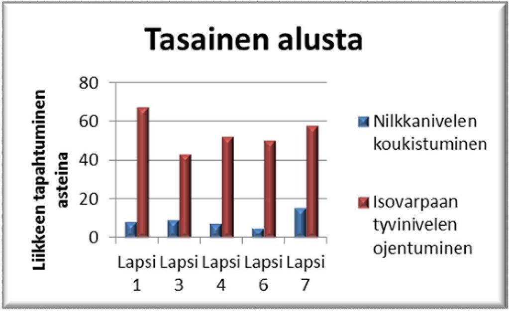 27 Paljasjaloin käveltäessä jalkaterä taipuu päkiästä noin 54 astetta. Kengät vähentävät taipumista 30 80 prosenttia. (Rossi 1999: 56.) Kenkä vaimentaa ja vähentää alustasta tulevan viestin saamista.