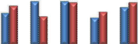 28 Tasainen alusta Liikkeen tapahtuminen satunnainen = 0,5 toistuva = 1 1 0,8 0,6 0,4 0,2 0 Lapsi 1 Lapsi 3 Lapsi 4 Lapsi 6 Lapsi 7 Varpaiden koukistuminen Varpaiden ojentuminen Kuvio 15.