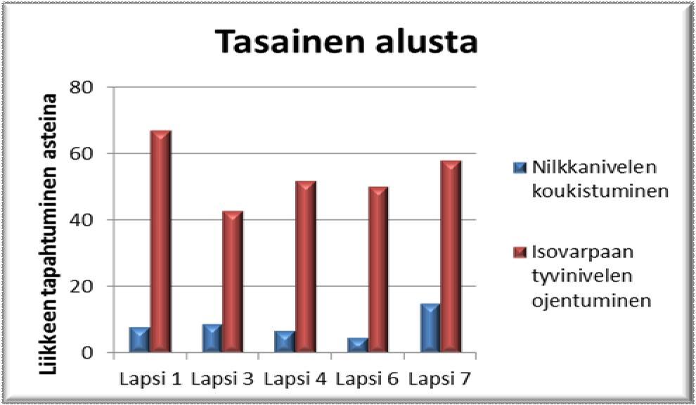 31 Kuvio 20. Nilkkanivelen koukistuminen ja isovarpaan tyvinivelen ojentuminen tasaisella alustalla käveltäessä.