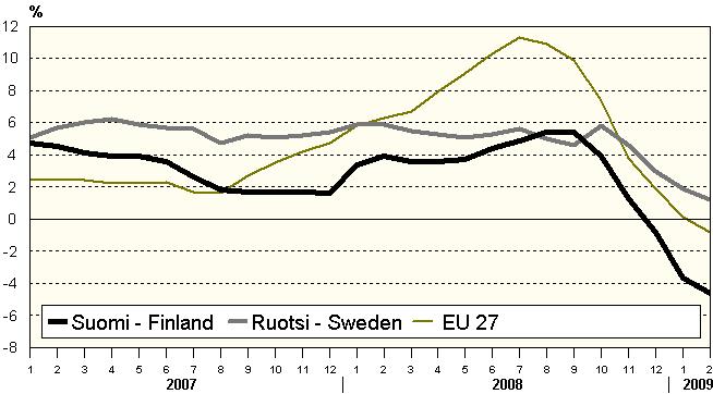 Kansainvälinen vertailu - International comparison Teollisuuden tuottajahintaindeksin 12 kuukauden muutokset - 12-month changes in the Producer Price Index 2007:11 2007:12 2008:01