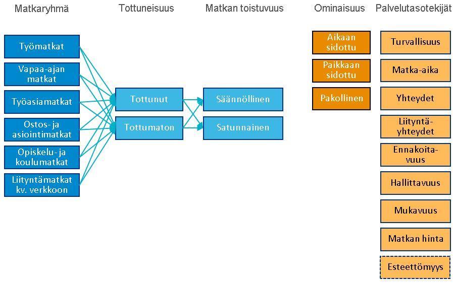 2.1. Pitkät kotimaan matkat (2/3) Pitkillä matkoilla eri palvelutasotekijöiden merkitys vaihtelee riippuen matkaryhmästä matkustajan tottuneisuudesta matkan toistuvuudesta Pitkät kotimaan matkat