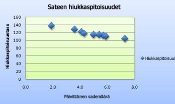 17 KUVIO 3. Pistekaavio (Microsoft 2010a) Liikekaavio perustuu sijaintiin samanalkuisten asteikkojen suhteen, kuten Kuuselan (2000, 58) mukaan kaikki pistekaaviot perustuvat.