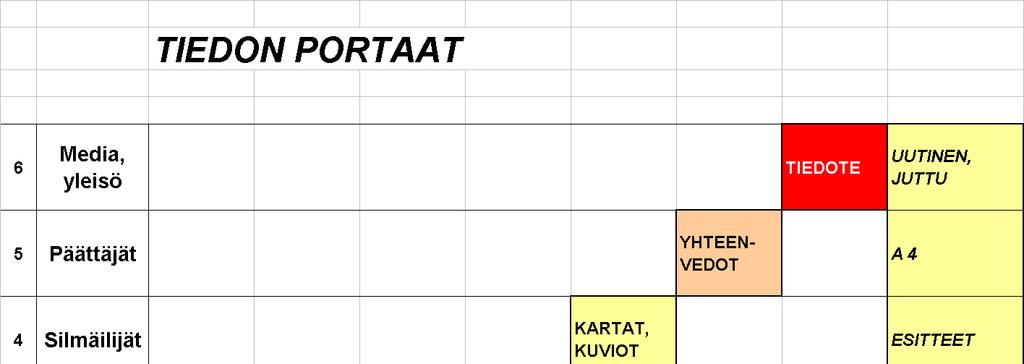 Työtehtävä tiedon portailla (Niemi 2009) Haastateltavien työtehtävät sijoittuivat kaikille tiedon portaille.