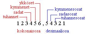6. Desimaaliluvut ja merkitsevät numerot Käyttämämme lukujen merkintäjärjestelmä on nimeltään paikkajärjestelmä, jossa numeron merkitykseen vaikuttaa sen paikka.