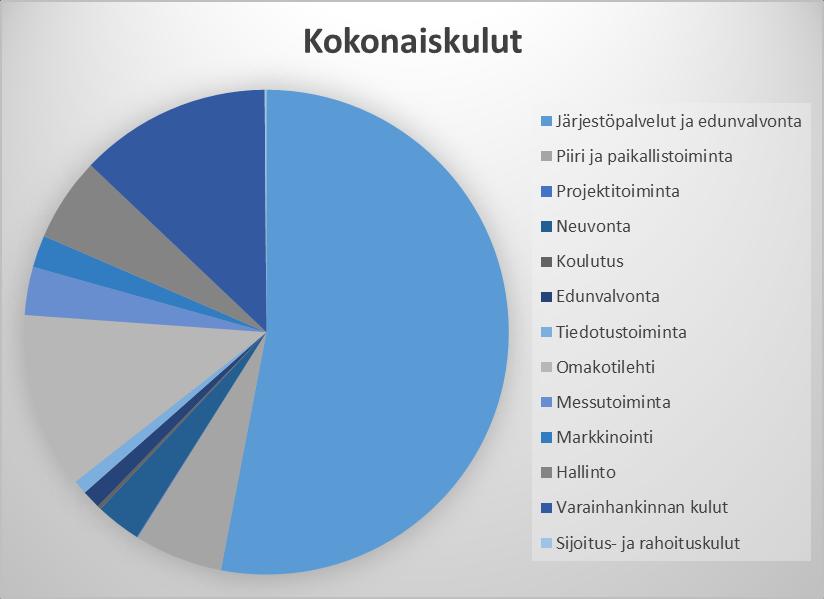 Merkittävimmän osan tuotoista 1 288 093,75 muodostivat jäsenmaksutuotot.