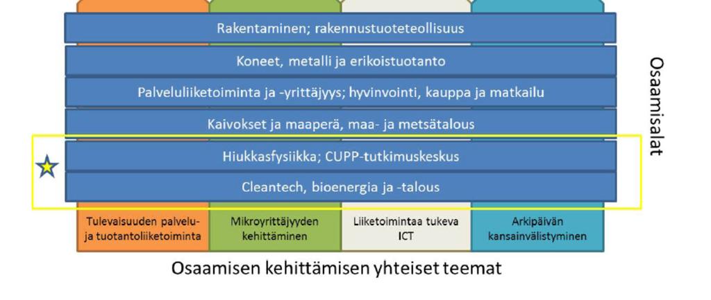 laajat ja tärkeimmät strategiset elinkeinolliset osaamisalat, joitten kehittämisessä ammatillisen