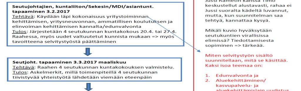 tiivistäminen neljän