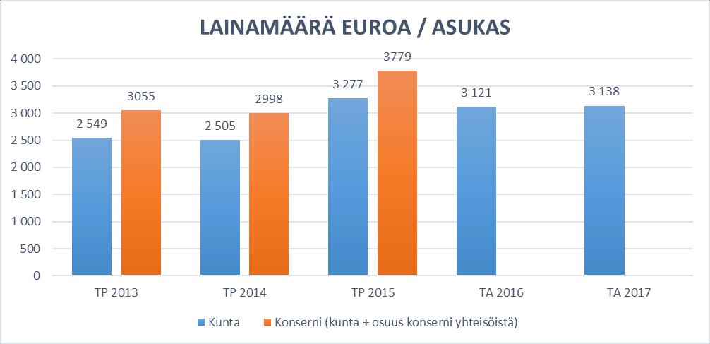 11 Pitkäaikaisten lainojen lisäys on 1 370 000 ja pitkäaikaisten lainojen vähennys on 1 305 900. Kokonaislainamäärä säilyy samalla tasolla talousarviovuoteen 2016 verrattuna.