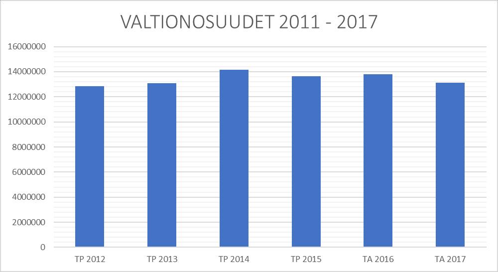 8 VALTIONOSUUDET Merkittävin yksittäinen tulolähde Rantasalmen kunnalle on valtionosuudet. Valtionosuuksien arvioidaan pienenevän noin 650 000 talousarvioon 2016 verrattuna.