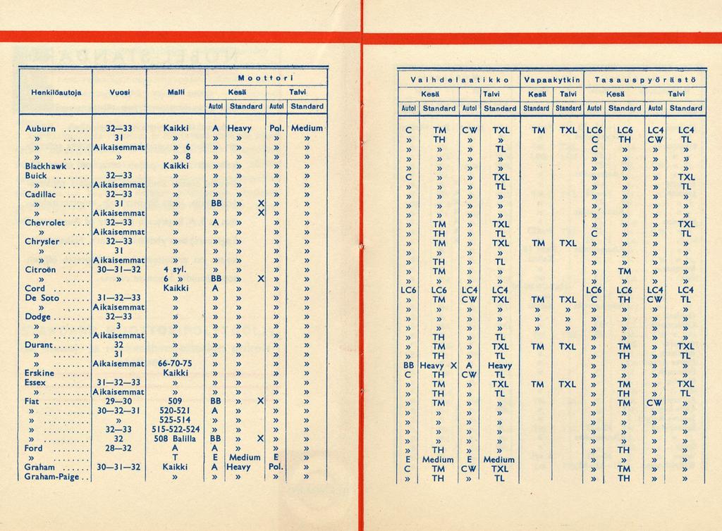 Kaikki 32 33 Moottori Henkilöautoja Vuosi Malli Kesti Talvi Autol Standard Autol Standard I ) Auburn 32 33 Kaikki A Heavy Pol. Medium 31 Aikaisemmat 6 8.