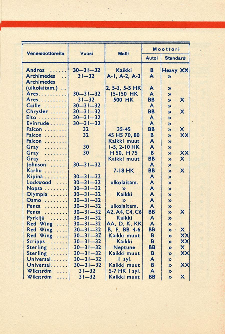 31-32 2,5-3, 30 31 32 30-31-32 30-31-32 30-31-32 31-32 i [ iii r Moottori i Venemoottorelta Vuosi Malli 1 Autol Standard Andros 30 31-32 Kaikki B Heavy XX Archimedes.. A-l, A-2, A-3 A Archimedes.