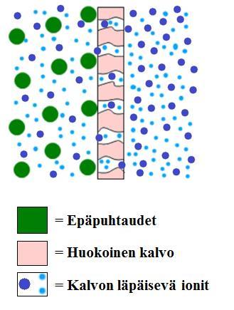 17 Vedenpuhdistuksessa käytettävät ultrasuodatus kalvot on valmistettu ontelokuidusta. Ontelokuitumoduuli rakentuu tuhansista millimetrin murto-osan paksuisista kalvokuiduista.