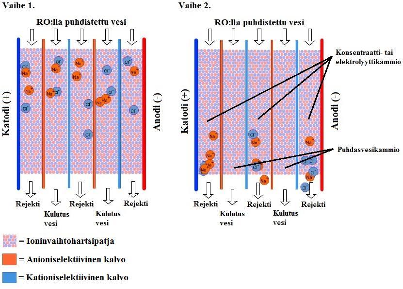 34 KUVA 11. Sähköisen ioninvaihtimen toimintaperiaate (alkuperäistä mukaillen) /17/ Sähköinen ioninvaihtoprosessi poistaa käänteisosmoosiprosessissa jääneet mineraaliset suolat.