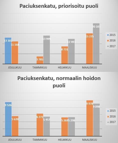 Pyöräilijöiden määrä reiteillä Kuusi laskentapistettä reiteillä Yhteenlaskettu määrä laski edellistalvesta noin 5 %, talvi alkoi marraskuun alussa