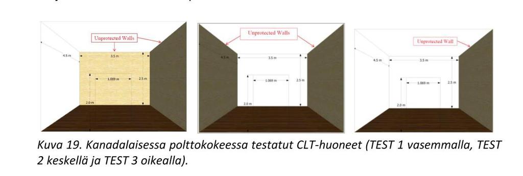 PUINEN KERROSTALO LASKENTAMENETELMIEN VALIDOINTI Käytetyn laskentamenetelmän vertailu kanadalaisten polttokokeiden tuloksiin