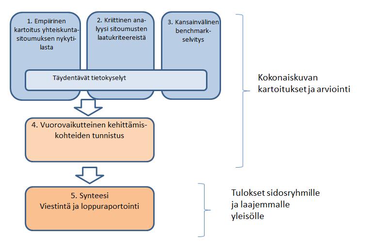 tasitoumusprosessin edelleen kehittämiseksi.