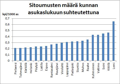 Kuva 8. Kunnat joiden alueelta on annettu vähintään viisi toimenpidesitoumusta.