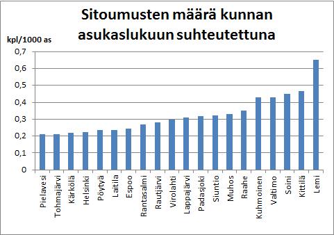 Kuva 8. Kunnat joiden alueelta on annettu vähintään viisi toimenpidesitoumusta.