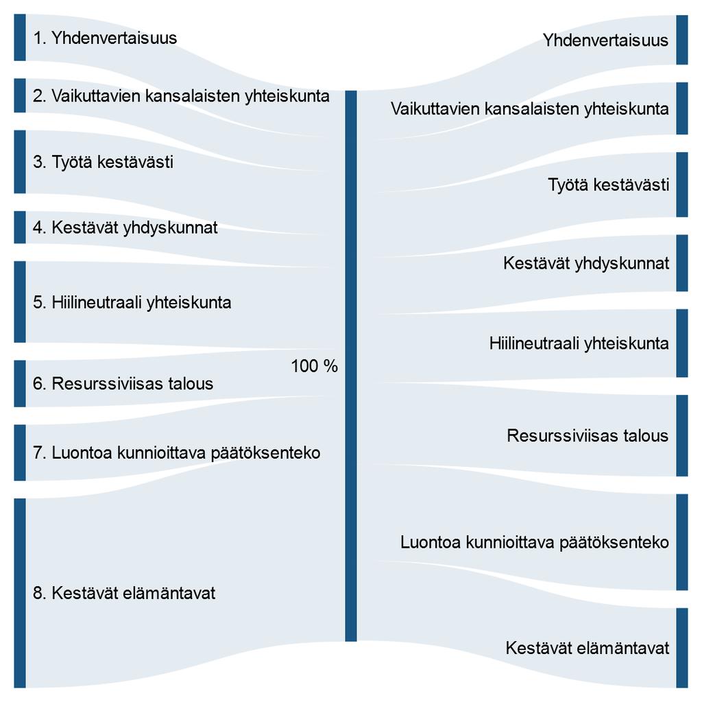 yhtä pääasialliseksi määriteltyä tavoitetta. Lisäksi sitoumukseen voidaan liittää 1-7 toissijaista tavoitetta (kuva 11).