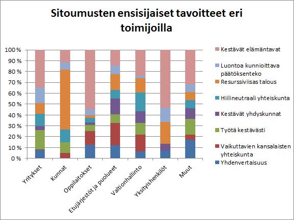 painottivat erityisen paljon resurssiviisaan talouden tavoitetta mutta yhdenvertaisuus ei ollut yhdenkään kuntasektorin antaman sitoumuksen ensisijaisena tavoitteena.