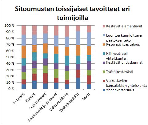 deksaan yhteiskuntasitoumuksen tavoitteeseen, mutta toimien vaikuttavuuden arvioinnin kannalta oleellisimmiksi katsottujen vaikutusten identifiointi on näissäkin tapauksissa hyödyllistä. Kuva 13.