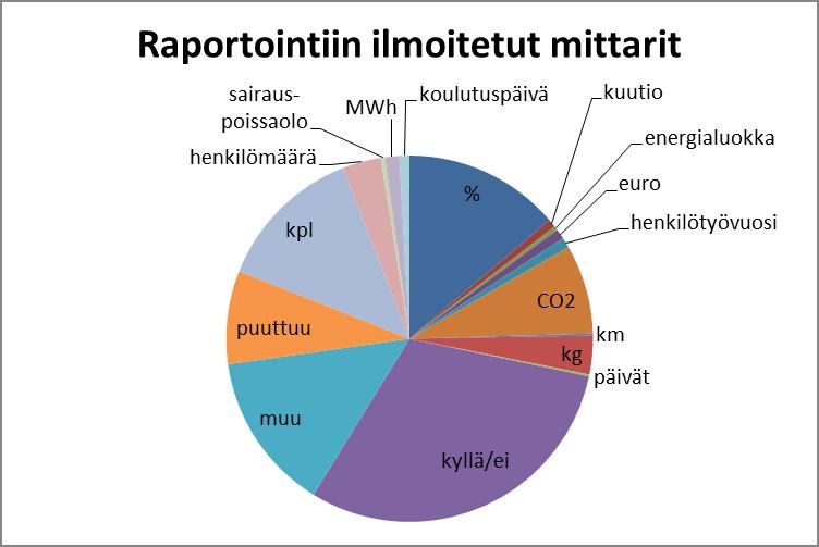 Toimenpiteiden edistymiseen käytettyjen eri mittareiden jakauma näkyy kuvassa 16. Näiden lisäksi käyttäjä voi ilmoittaa oman vapaavalintaisen mittarinsa.