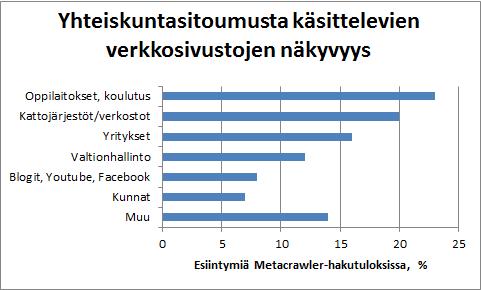 Verkkonäkyvyyttä tarkasteltiin lähemmin eri hakukoneiden tuloksia yhdistävällä Metacrawler-haulla.