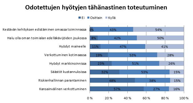 Kuva 25. Sitoumusprosessin odotettujen hyötyjen toteutuminen Hyötyjen toteutumisen arvioinnissa on keskeistä se, millaisia tavoitteita ja toimenpiteitä toimijat ovat lähteneet toteuttamaan.