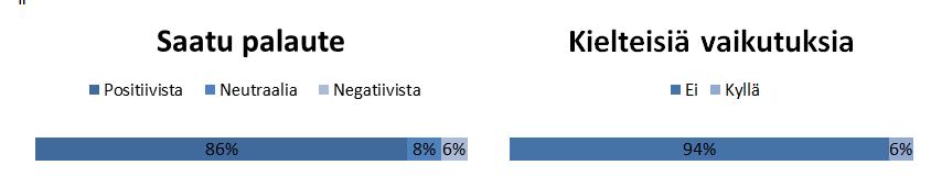 Kriittiset näkemykset sitoumusprosessista ja sen vaikutuksista Selvä enemmistö (94 %) vastaajista ei ollut havainnut sitoumukseen valmisteluun tai toteutukseen liittyviä kielteisiä vaikutuksia (kuva