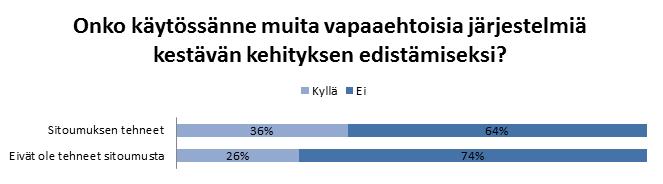 Toimenpidesitoumus ja muu kestävän kehityksen edistäminen Yli kolmasosa (36 %) sitoumuksen tehneistä vastaajista ilmoitti että omassa tai taustayhteisön käytössä on muita vapaaehtoisia kestävää