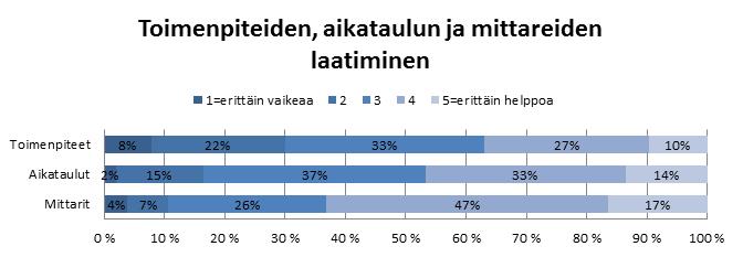 Sitoumuksen valmistelu ja seuranta Konkreettisten toimenpiteiden määrittäminen oli ollut erittäin vaikeaa miltei joka kymmenennelle (8 %) sitoumuksen tehneelle vastaajalle.