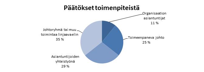 Sitoumuksen toimenpiteiden, aikataulun ja mittareiden laatiminen Sitoumukseen valitut toimenpiteet perustuivat useimmiten organisaation olemassa olevaan strategiaan tai linjauksiin (71 %).