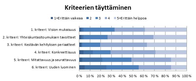 Kuva 31. Toimintasitoumuksille annettujen kriteerien täyttämisen helppous. Avointen vastausten perusteella selvästi pulmallisimmaksi kriteeriksi koettiin kriteeri 6 eli uuden luominen.