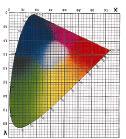 CIEYxy Tässä väriavaruudessa värit esitetään kaksiulotteisesti, valoisuudesta (lightness) riippumatta. Tässä mallissa x ja y ovat kromaattisia koordinaatteja ja Y on valoisuus.