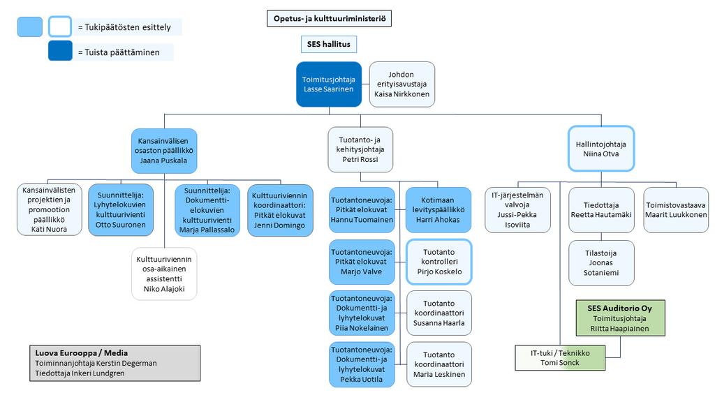 2. ORGANISAATIO, TEHTÄVÄT JA TOIMENKUVAT Suomen elokuvasäätiö on itsenäinen säätiö, joka kuuluu opetus- ja kulttuuriministeriön kulttuuripolitiikan toimialan ohjaukseen.