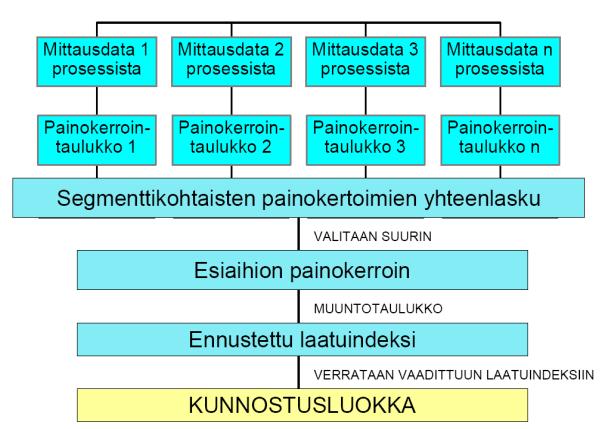 raportoinnit - Laskee ennusteen valunauhan laadulle ja muuttaa tarvittaessa aihion kunnostusluokan vaativammaksi Lähteenä käytetty Jarno Pirisen esitystä POHTOssa 2011.